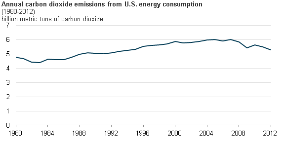 eia-emissions